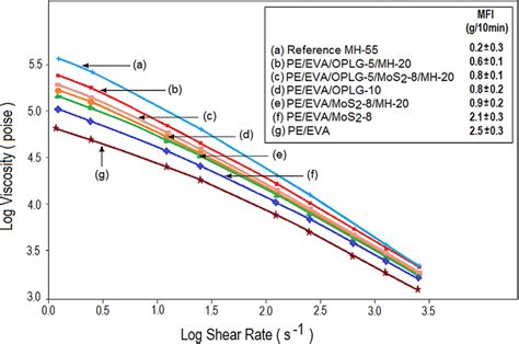 mfi 10 melt rate